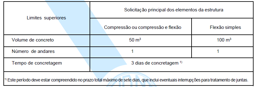 Tabela 2 Valores para a formação de lotes de concreto. Fonte: NBR 12655/2006 Tabela 7.