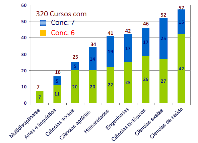 CT&I no Brasil: breve panorama e possíveis áreas de colaboração com Cuba 189 Figura 5: Distribuição por grande área dos programas de pós-graduação com conceitos 6 e 7 atribuidos pelo sistema de