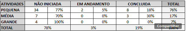 Sistema O que está pronto? O que falta? 22% Pronto: Validação Logins; Cadastro projetos, colaborador e relacionamento entre eles funcioando.