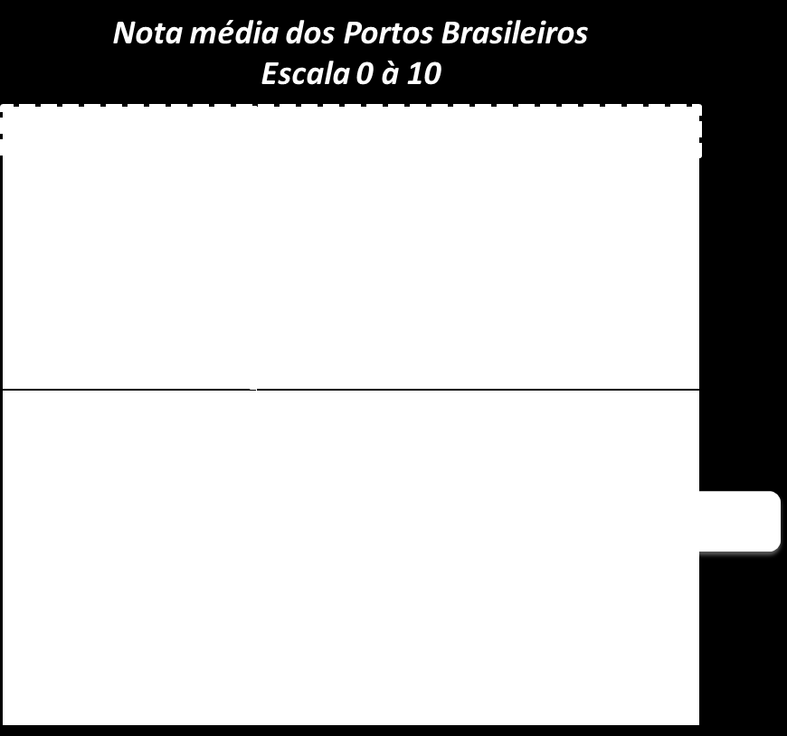 jornal O Estado de São Paulo, apontou o Porto Itapoá como o