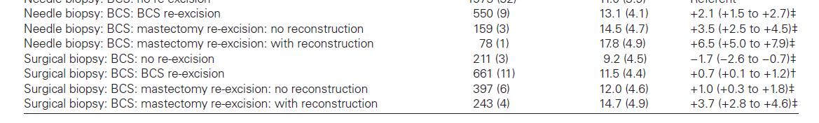 Quanto mais procedimentos associados, maior