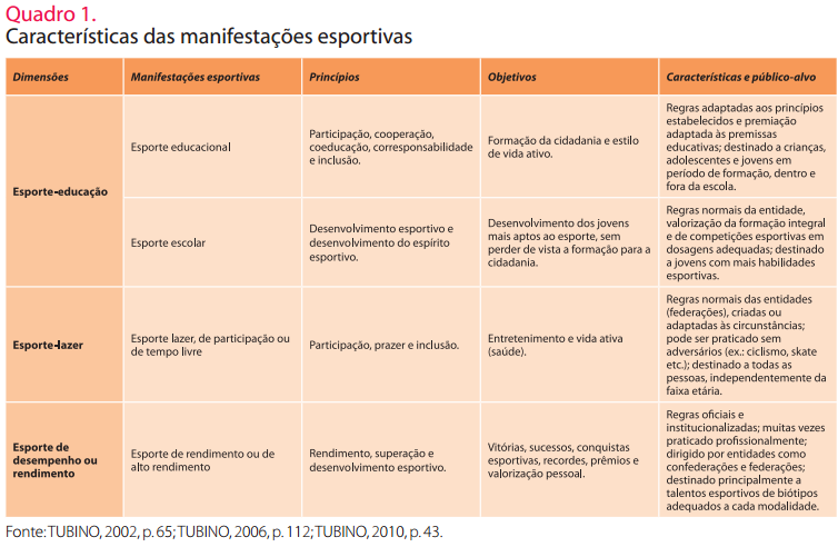 Tomou-se como base os conceitos oficiais das três dimensões do esporte (BRASIL, 2005), segundo os quais: a) esporte de rendimento é aquele destinado à formação de atletas de alto nível, orientado à