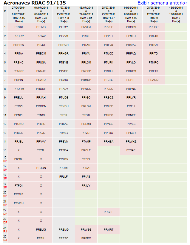 Gráfico 2: Tempo médio entre a data proposta de vistoria e a emissão do Certificado de Aeronavegabilidade Uma mostra do