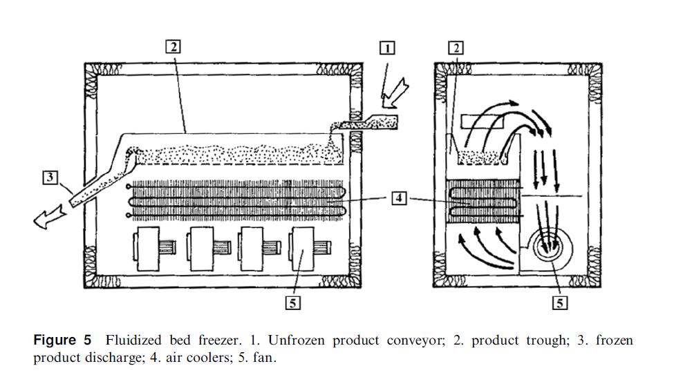 corrente de ar e comportase como um fluido Valentas et al., 1997.