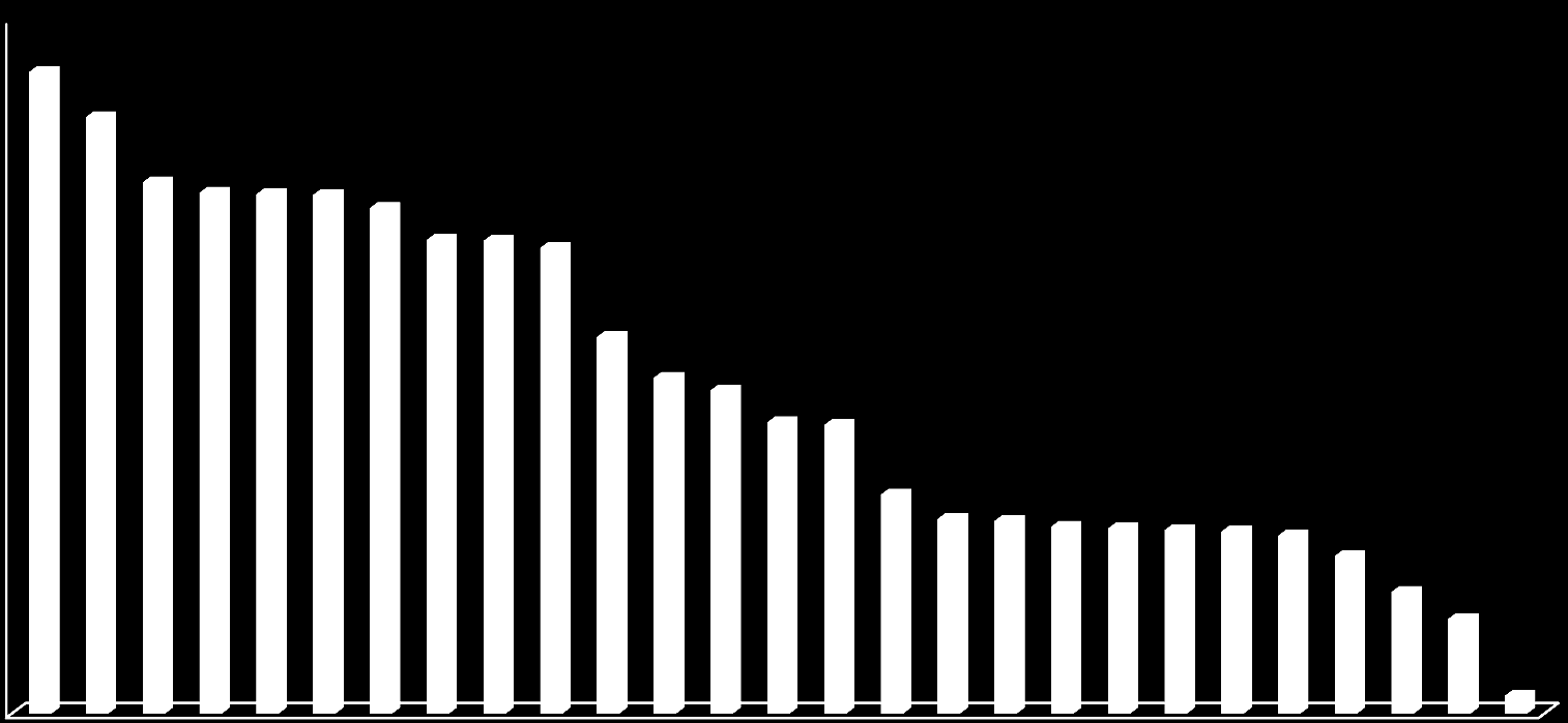 2% 8% 11% 19% 17% 17% 16% 16% 16% 16% 15% 14% 25% 25% 29% 28% 33% 41% 41% 40% 46% 45% 45% 45% 44% 52% 56% Percentual de