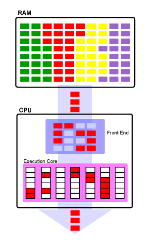 Single Threaded CPU