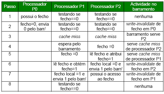 Hierarquia processador-memória Implementação de operações de sincronização Com uma instrução de permuta atómica Gera um write-miss e