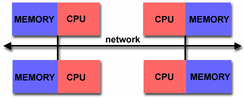 Programação paralela (5) B. MPI-Message Passing Interface (http://http://www-unix.mcs.anl.
