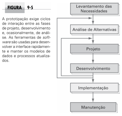 Modelo de Desenvolvimen to Prototipagem *Os esta gios de projeto e de desenvolvimento, no que concerne a interface de usua rio, repetem-se ate que o usua rio esteja satisfeito *Diminui o tempo