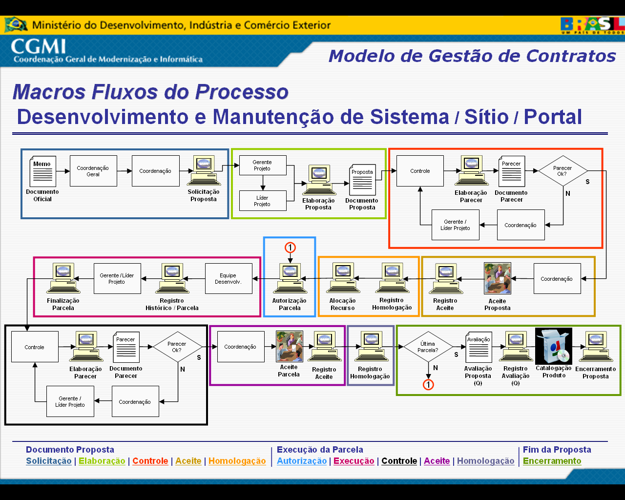 PRIMEIRA PARTE - PROJETO Introdução - Projeto O exemplo de fluxo de projeto está baseado em um contrato de desenvolvimento e manutenção de sistemas, levando em consideração que a empresa contratada
