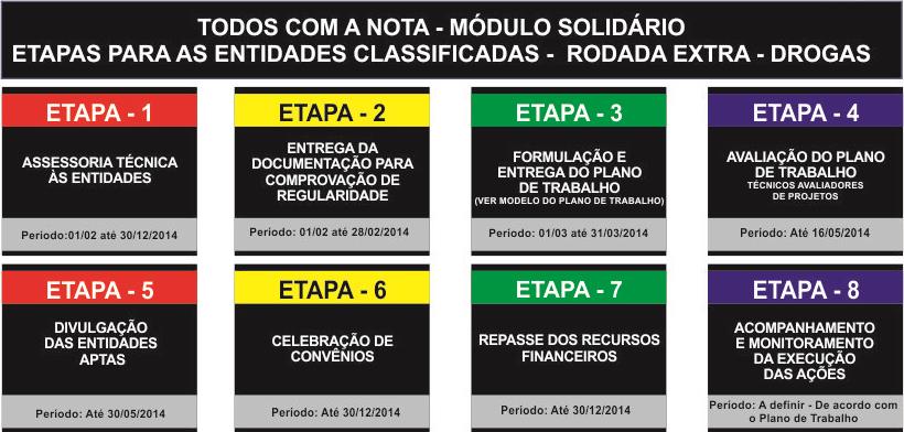 Sistemática do Programa A cada R$ 100,00 em documentos fiscais Equivale a 1 ponto Consumidor doa notas fiscais para instituição Instituição entrega notas fiscais nos pontos de recepção SEFAZ