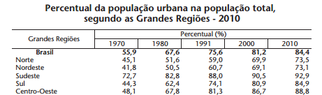 POPULAÇÃO TOTAL Aumento da