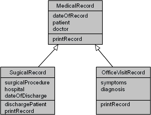 Um diagrama de classe retratando generalizações RegistroMedico DatadeRegistro Paciente Medico ImprimirRegistro RegistroCirurgico ProcedimentoCirurg