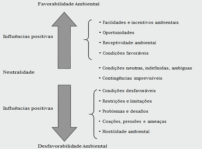 Restrições, coações, contingências,