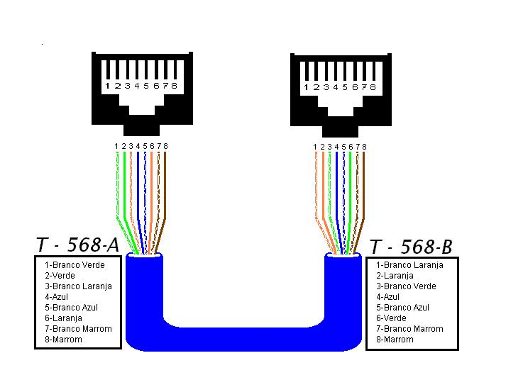 Figura 3: Desenho ilustrativo sobre a montagem de um cabo UTP (T-568A).