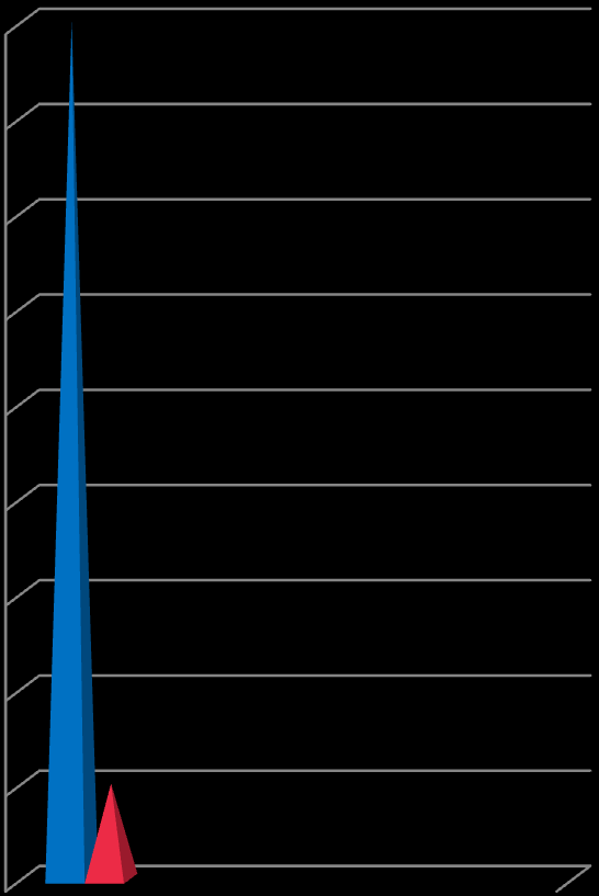 90% 80% 70% 60% 50% 40% 30% 20% 10% 0%