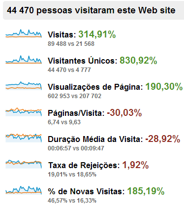 Em comparação com o mês de junho de 2012, o nossa website está evoluindo: Estes dados são obtidos através de uma análise do Google e são totalmente reais.