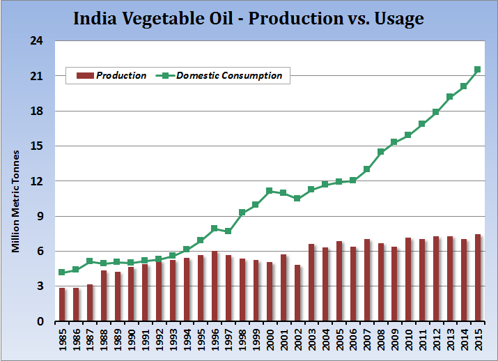 India Óleos Vegetais Produção vs Consumo