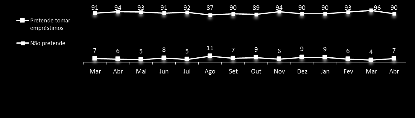 Empréstimos 56 7% pretendem tomar empréstimos em maio Fonte: P.