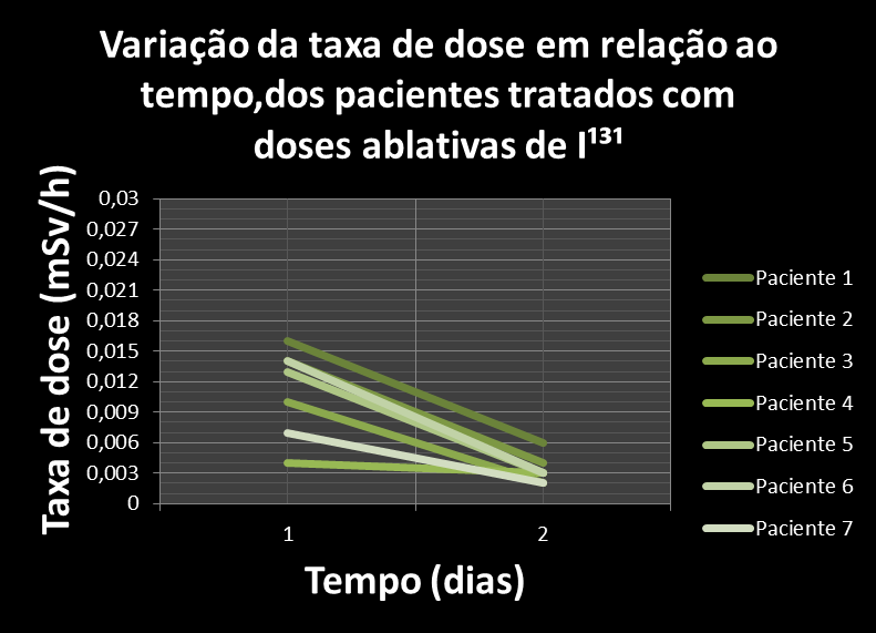 Figura 2 O Gráfico acima demonsta o decaimento radioativo do Iodo em função do tempo,este,sendo pelas primeiras 24 horas após a administração