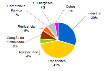 Brasil 2006 Emissões de carbono por setor (relacionadas ao consumo de energia)