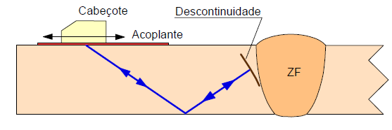 Com base nestas informações e conhecendo-se a velocidade de propagação das ondas no material, pode-se estimar a posição e o tamanho das descontinuidades (Figura 3.24).
