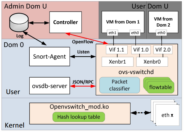 SDNIPS - Arquitetura O espaço do usuário é dividido em dois módulos Snort é a ferramenta de
