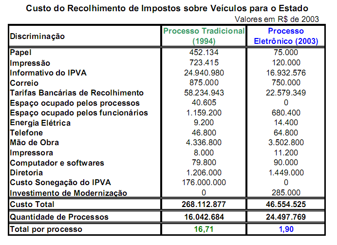 Destaque para o gasto com papéis, impressões, tarifas bancárias de recolhimento e mão de obra. Além da necessidade de possuir 100 funcionários para apenas digitar os dados dos manuais.