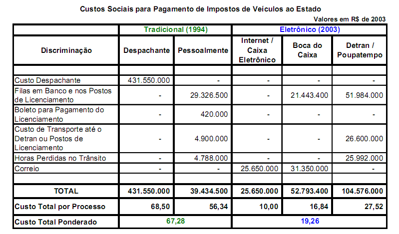 Ocorreu uma redução de R$67,28 para R$19,26 no custo para o cidadão, além de melhorar o bem-estar no que diz respeito a horas perdidas para realizar esse