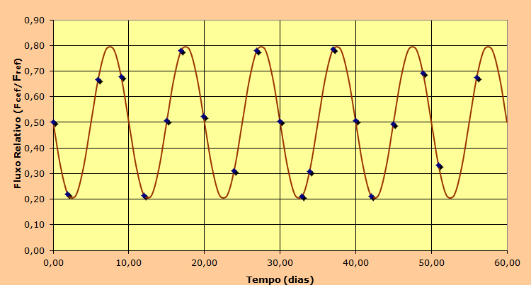 Onde: B = intensidade relativa média (I cef /I ref = F cef /F ref ) A = amplitude da variação na intensidade relativa Δϕ = fase inicial da função senoidal, com valores entre π (-3,14) e π ( 3,14) P =