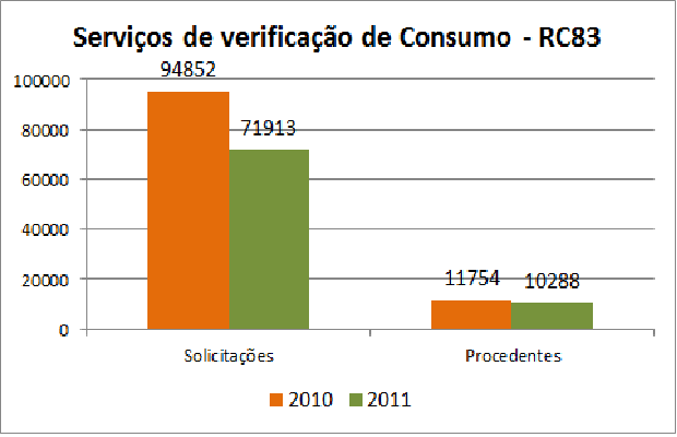 O gráfico 10 mostra o índice de redução de reprova de novas ligações de unidades consumidoras, o indicador saiu de 33% em 2010 para 26% em 2011, em função das iniciativas implantadas.