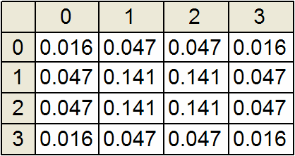 c) Observe que os valores das médias individuais e da média de W não são números inteiros, ou seja, neste caso as médias não representam os valores mais prováveis, dado que não é possível que o