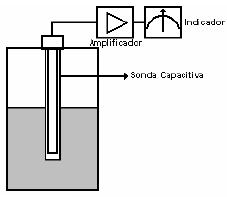 Medição de nível por capacitância Ao variar o nível no interior do vaso, altera-se as proporções entre o líquido e o vapor.