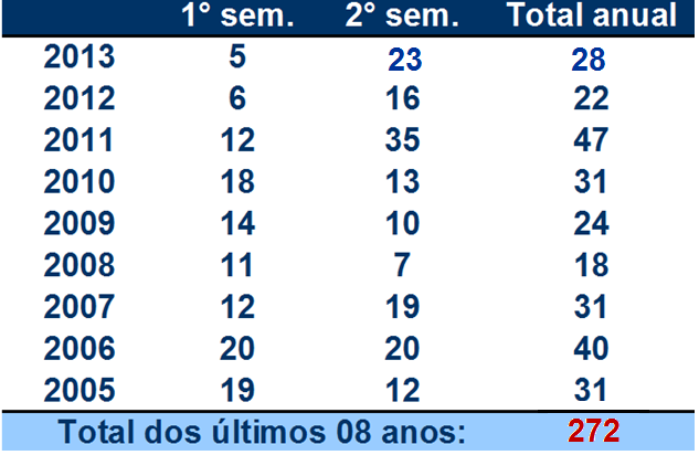 Nos últimos oito anos, as FAMATH apresentou