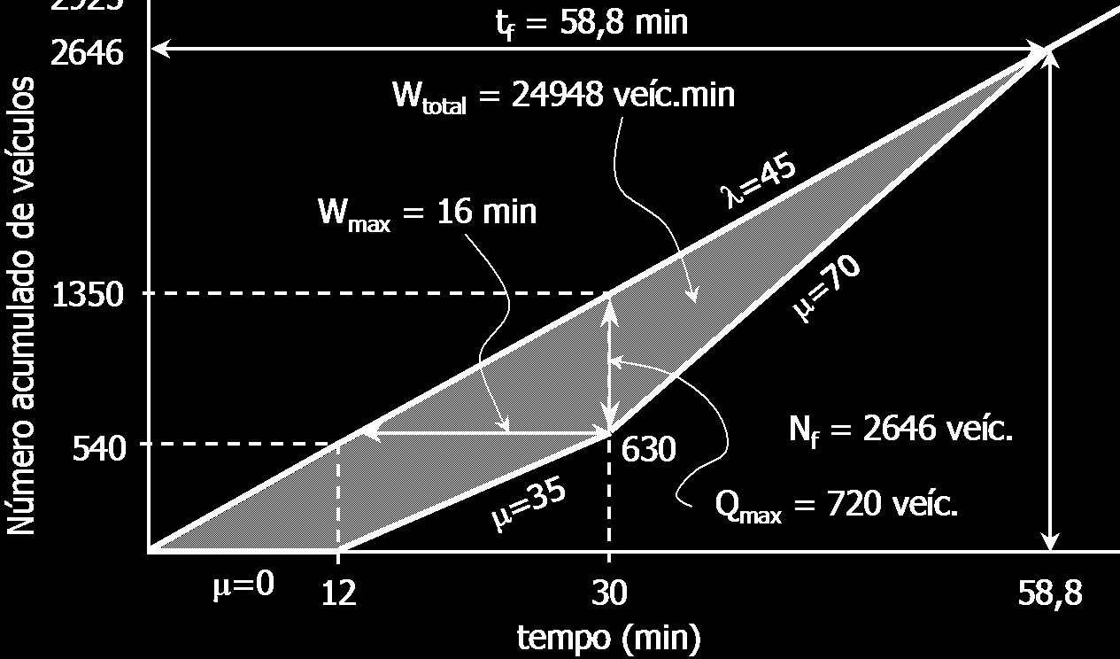 Duração da fila (ver gráfico) ou via analítica: 45 t 45 t