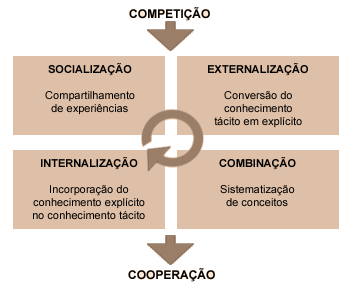 CONSTRUÇÃO DO CAMPO A ESPIRAL DO CONHECIMENTO Conhecimento Compartilhado: entre indivíduos.