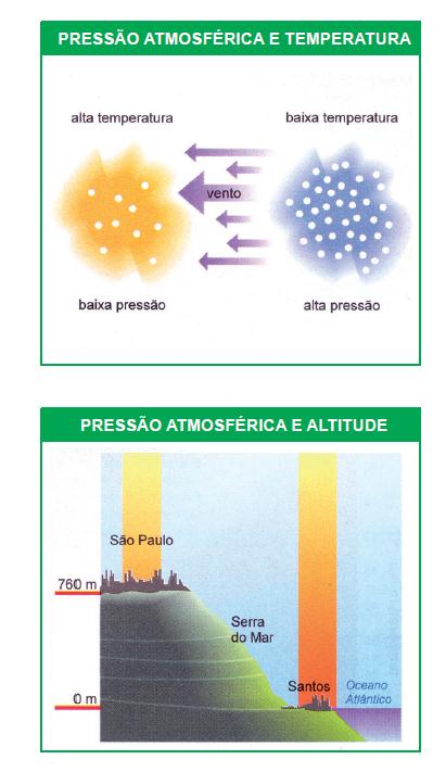 Temperatura O calor promove a agitação das moléculas de ar e faz com que essas se distanciem mais uma da outra, dilatando o ar.