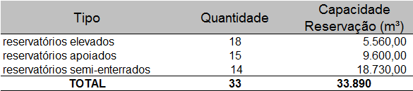 Tabela 28 - Tipos de reservatórios e capacidade de reservação.