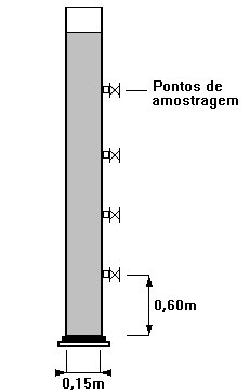 Pontos de amostragem devem ser instalados a cada 0,60 m. A decantação deverá ocorrer em condições tranquilas.