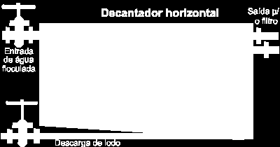 A água decantada é recolhida através de calhas coletoras ou tubos perfurados (o primeiro tipo é mais comum no Brasil).