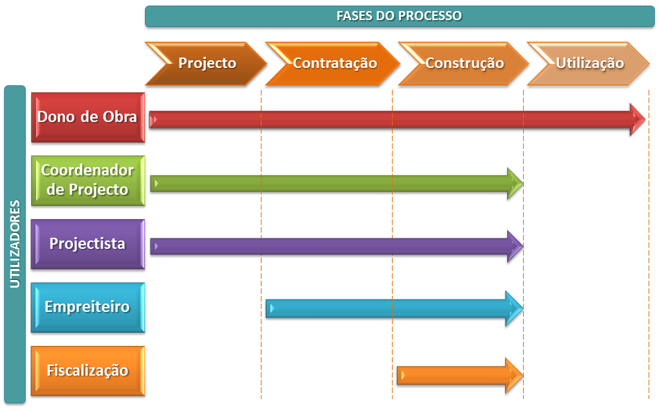 Figura 3 Principais utilizadres funçã das fases d prcess