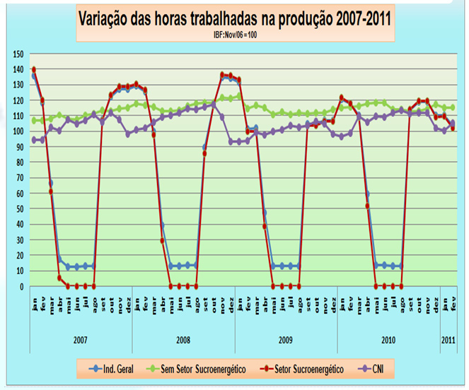 HORAS TRABALHADAS As horas trabalhadas na produção, incluso setor sucroenergético, mantiveram a trajetória de queda do período, mas em um ritmo inferior ao observado a igual período do ano anterior.