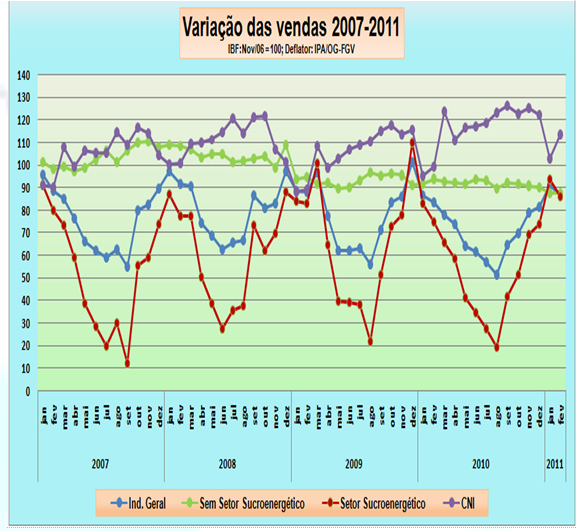 VENDAS INDUSTRIAIS Em fevereiro, a venda industrial em Alagoas apresentou variação negativa de (4,73%).