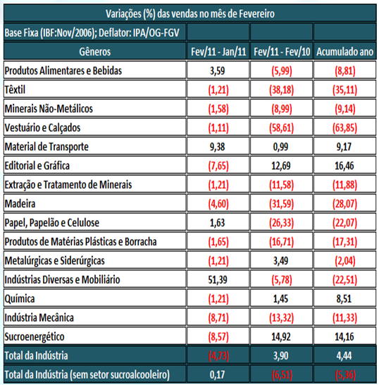 meses do ano, embora de forma gradual.