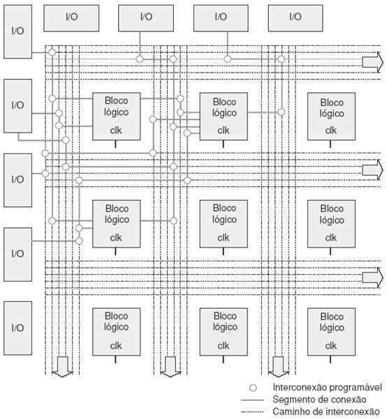 Bloco lógicos /Macrocélulas Qualquer circuito lógico Cerca 5 variáveis de entrada Roteamento de sinal lógico Atrasos de sinal e Roteamento FF da macrocélula pode ser configurado (D, JK, T, SR)