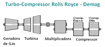 As turbinas a gás em operação nesta plataforma apresentam tanto a função de acionar um compressor (Turbocompressor) como também