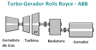 Figura 2. 5 - Configuração Turbo Gerador: Rolls Royce/ ABB (TROYMAN A. C. R., 1994). As informações operacionais e de desempenho das turbinas a gás representada pela Figura 2.