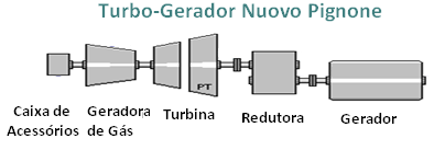 Figura 2. 15 - Configuração Turbogerador: PGT10 ou PGT26 /Nuovo Pignone (TROYMAN A. C. R., 1994).