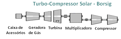 A configuração da turbina pode ser vista na Figura 2.