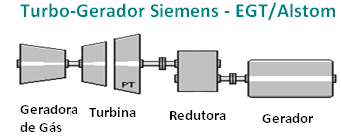 Figura 2. 24 - Configuração Turbogerador: SGT-200/ Siemens - EGT (TROYMAN A. C. R., 1994). As informações operacionais e de desempenho da turbina da Figura 2.